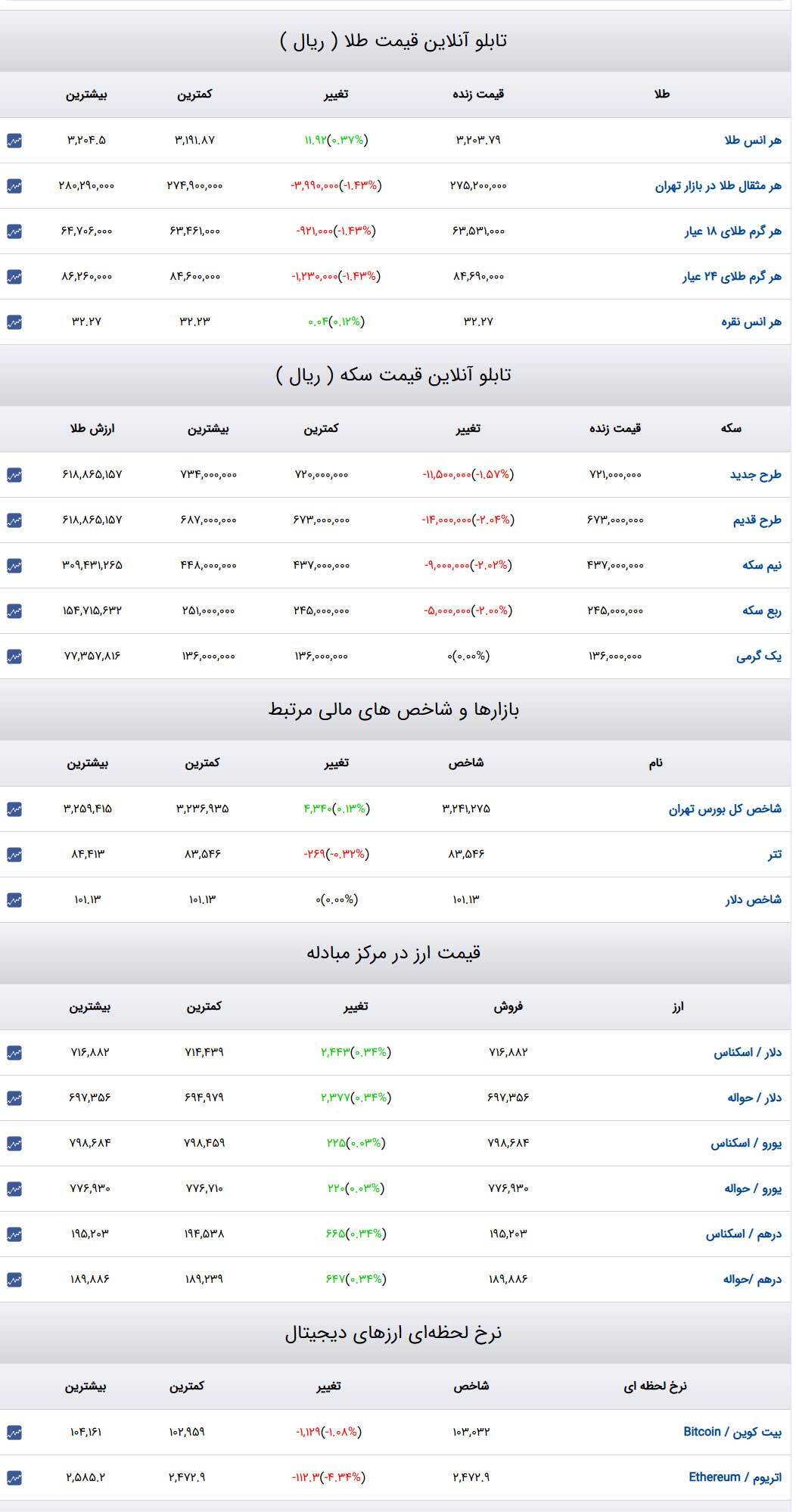 قیمت طلا و سکه و دلار در روز ۲۷ اردیبهشت ۱۴۰۴