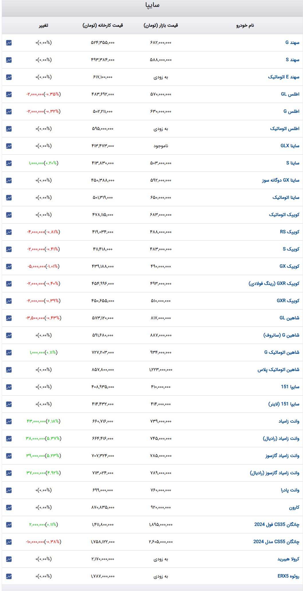 قیمت خودرو‌های سایپا ۲۷ اردیبهشت ۱۴۰۴ + جدول