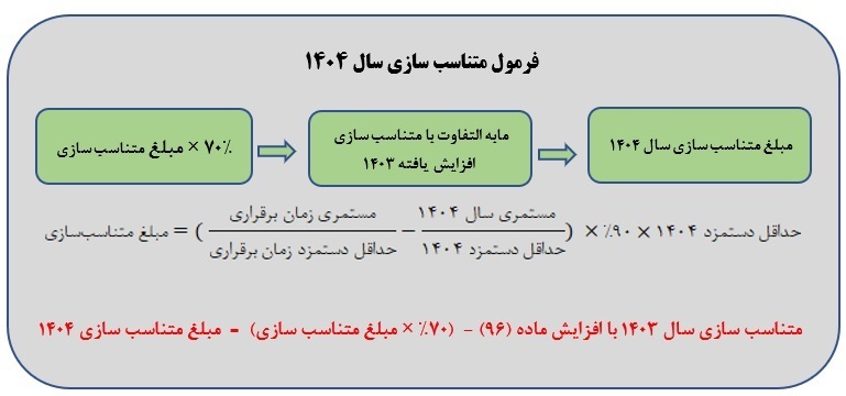 افزایش حقوق بازنشستگان از فردا اعمال خواهد شد