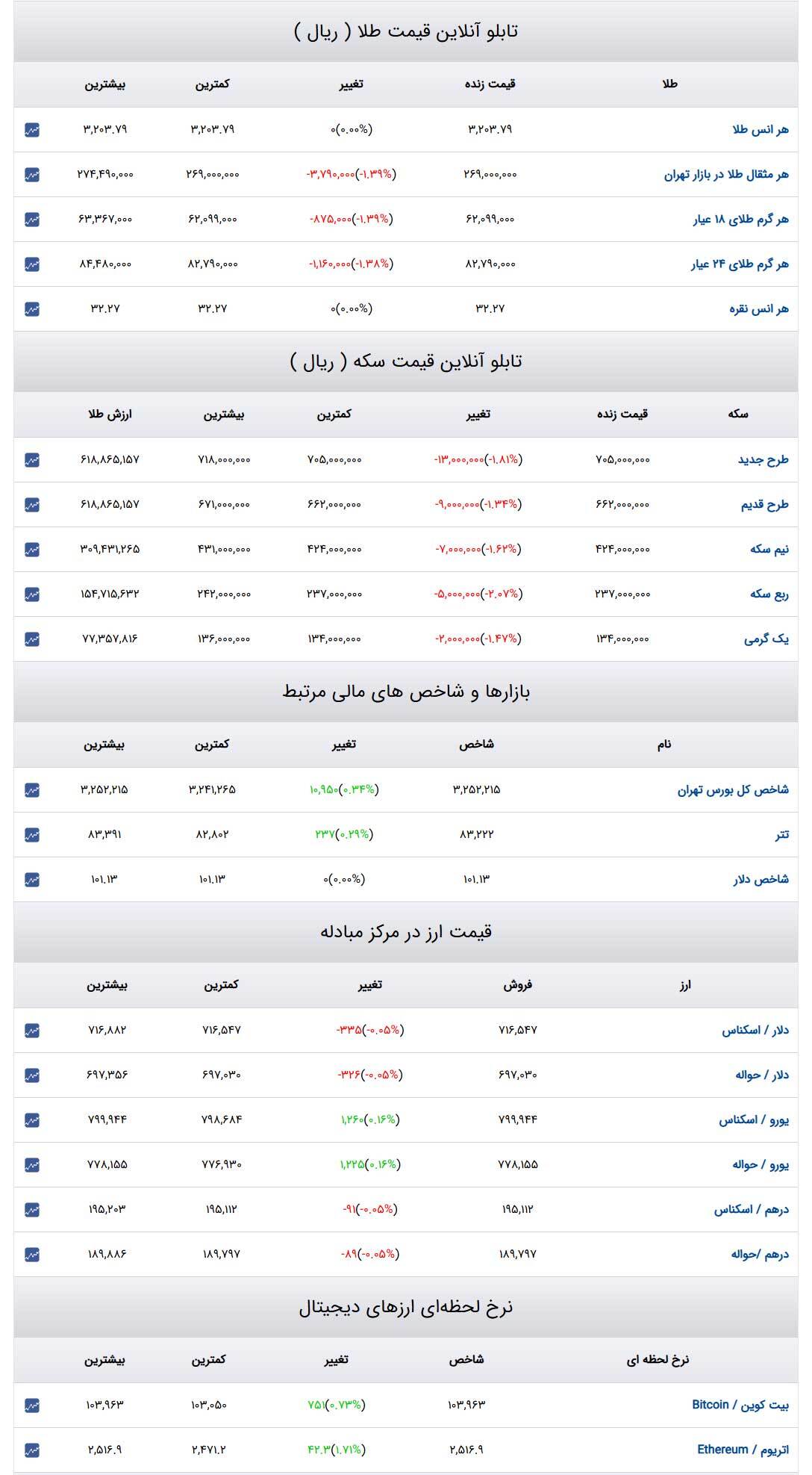 قیمت طلا و سکه و دلار در روز ۲۸ اردیبهشت ۱۴۰۴