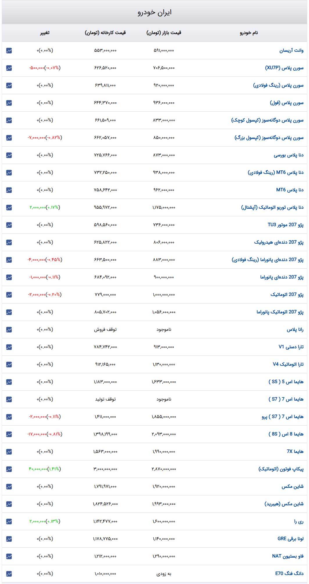 قیمت خودرو‌های ایران‌خودرو ۲۸ اردیبهشت ۱۴۰۴ + جدول