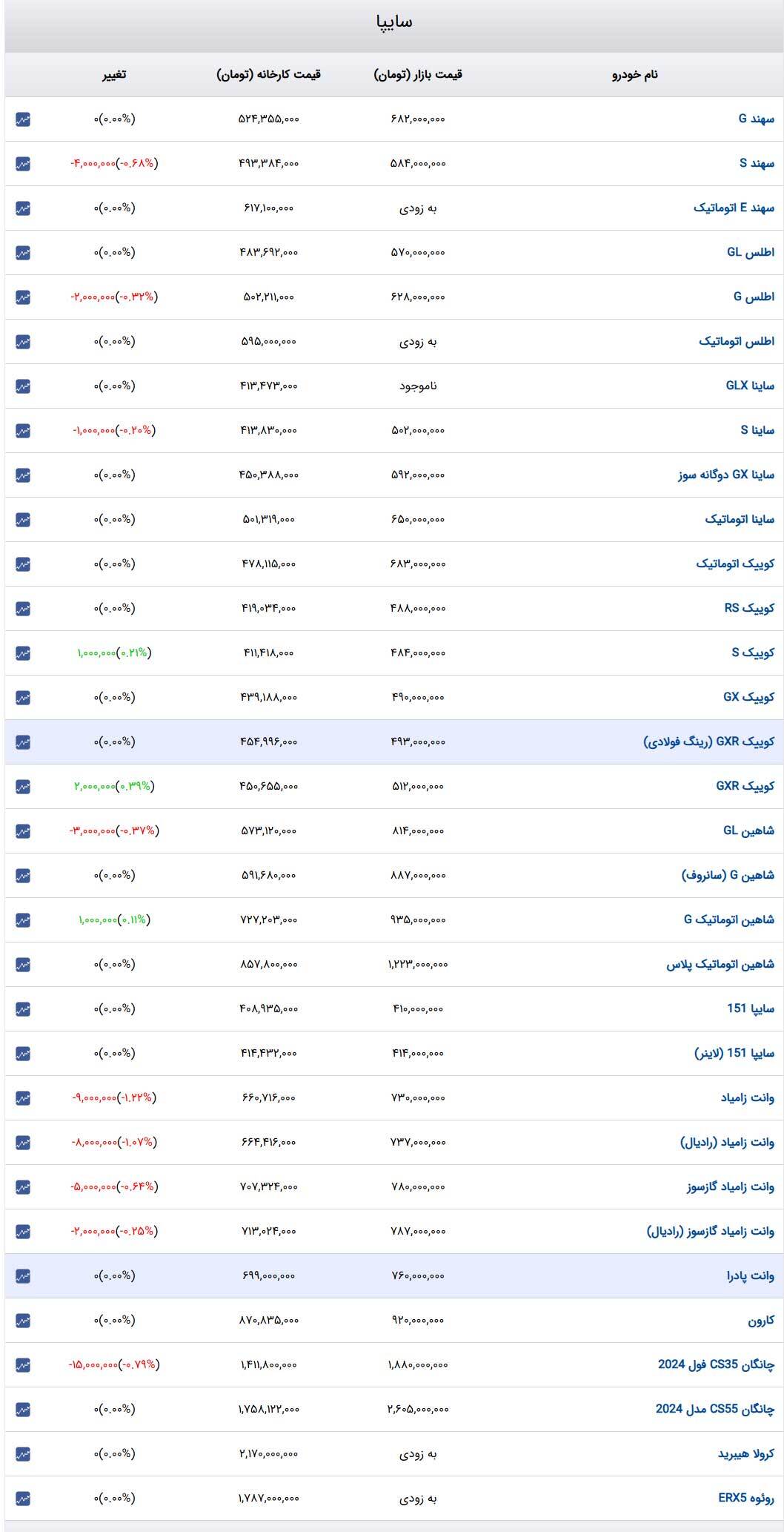 قیمت خودرو‌های سایپا ۲۸ اردیبهشت ۱۴۰۴ + جدول