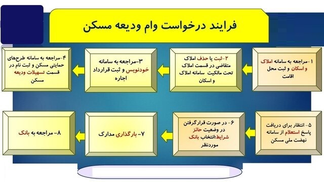 مراحل دریافت وام اجاره
