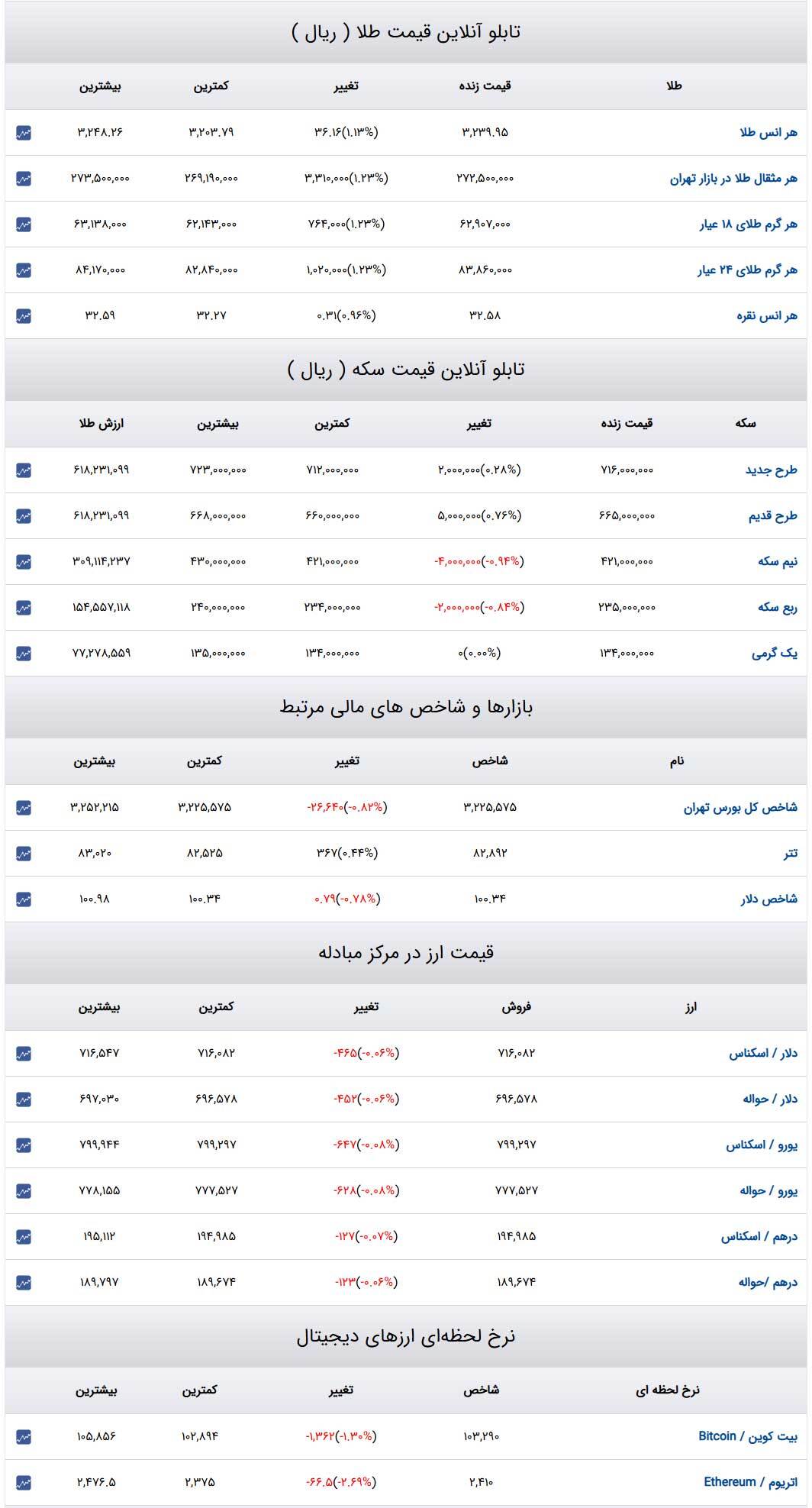قیمت طلا و سکه و دلار در روز ۲۹ اردیبهشت ۱۴۰۴