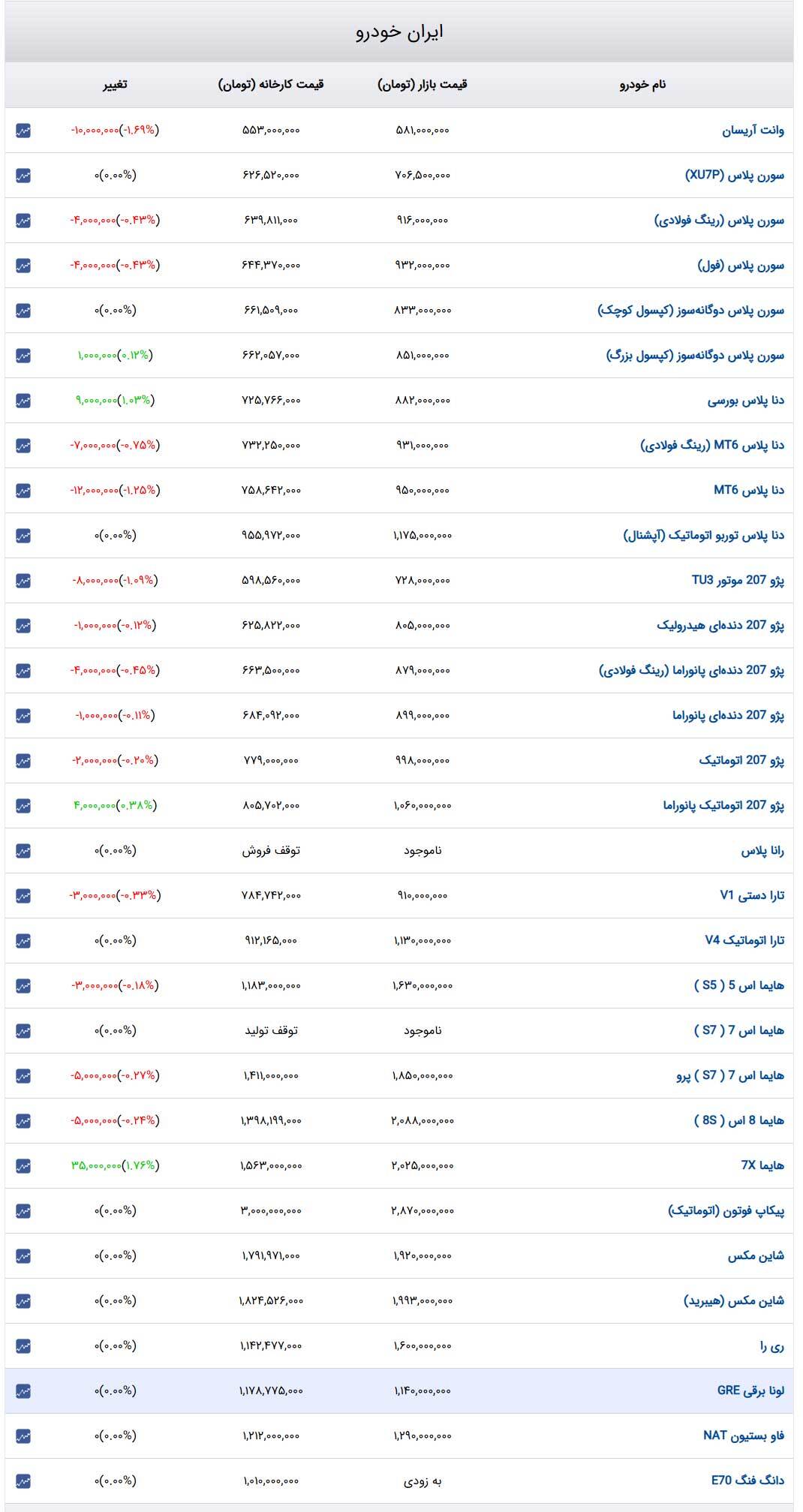 قیمت خودرو‌های ایران‌خودرو ۲۹ اردیبهشت ۱۴۰۴ + جدول