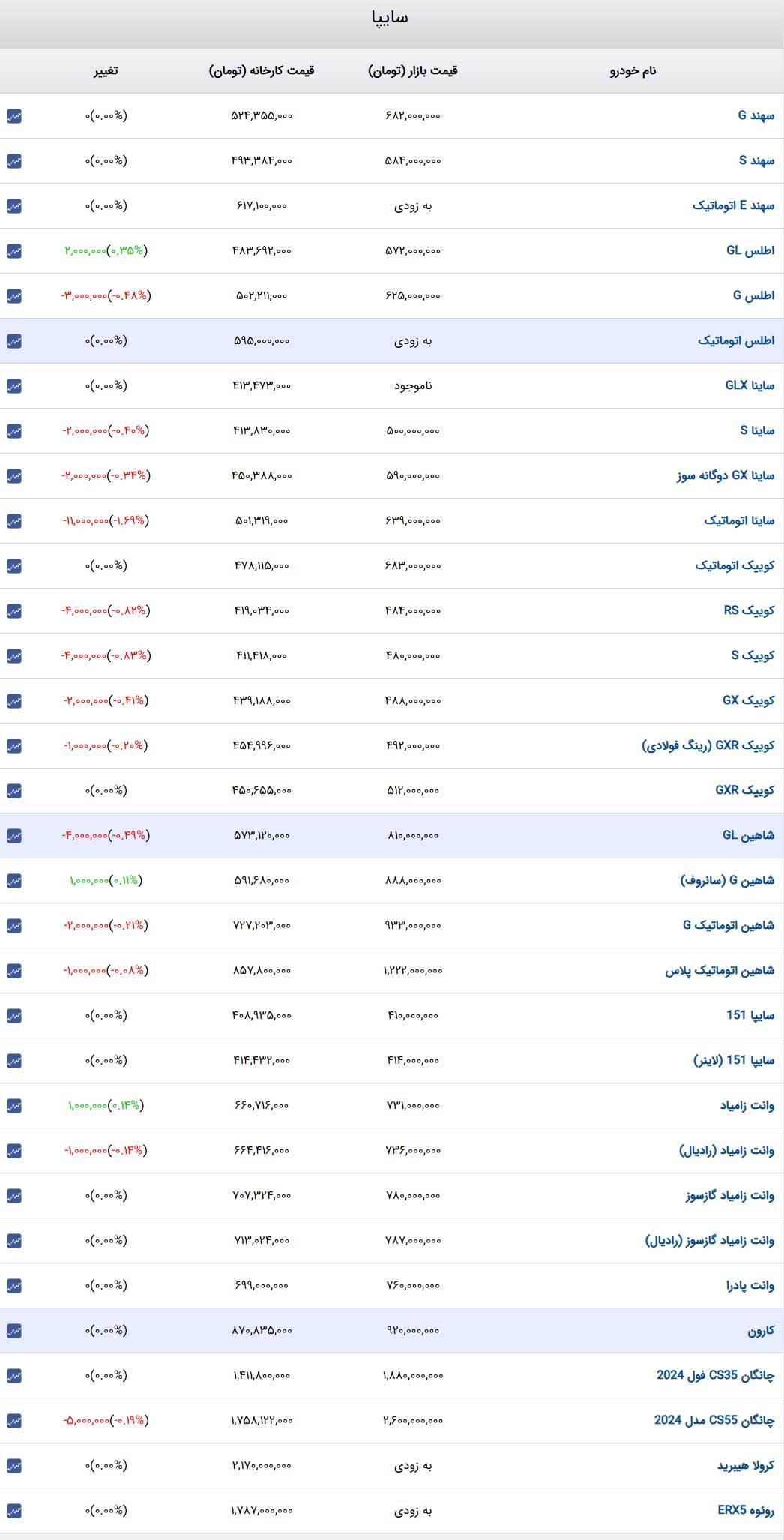 قیمت خودرو‌های سایپا ۲۹ اردیبهشت ۱۴۰۴ + جدول
