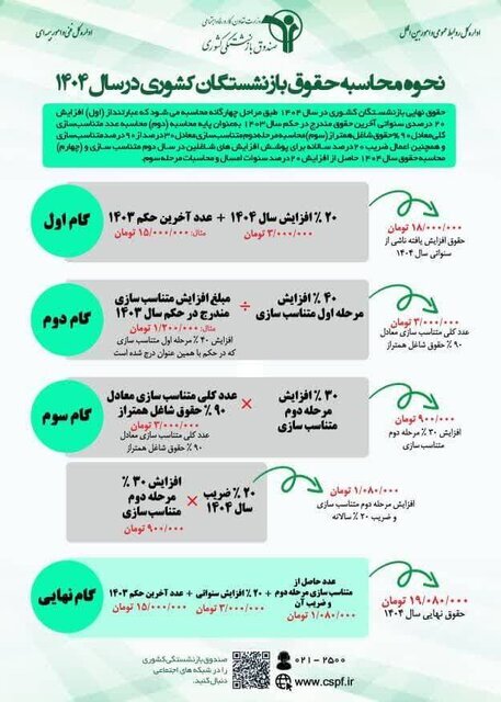 ابلاغ فرمول جدید افزایش حقوق بازنشستگان کشوری