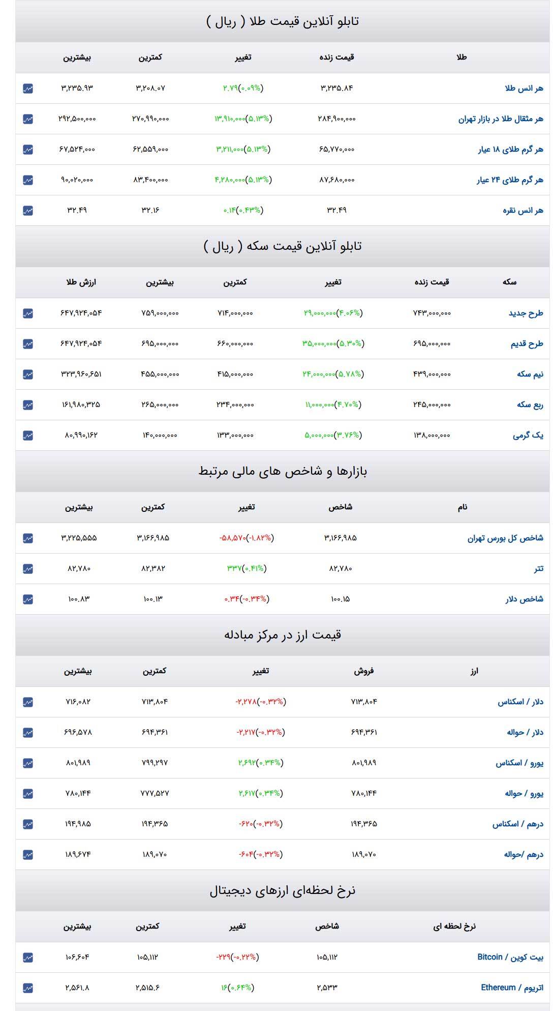 قیمت طلا و سکه و دلار در روز ۳۰ اردیبهشت ۱۴۰۴