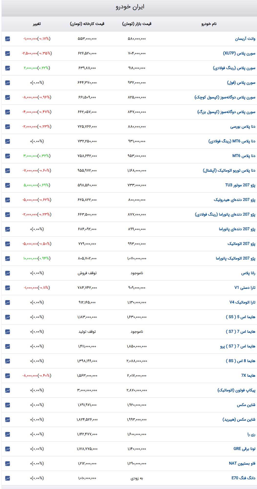 قیمت خودرو‌های ایران‌خودرو ۳۰ اردیبهشت ۱۴۰۴ + جدول