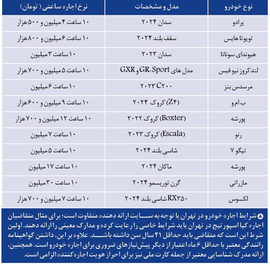 افزایش عجیب اجاره ساعتی پورشه، بنز و لکسوس در ایران