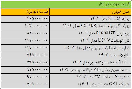 خرید و فروش خودرو متوقف شد/ آخرین قیمت پراید، پژو، شاهین، سمند و دنا + جدول خرید و فروش خودرو متوقف شد/ آخرین قیمت پراید، پژو، شاهین، سمند و دنا + جدول