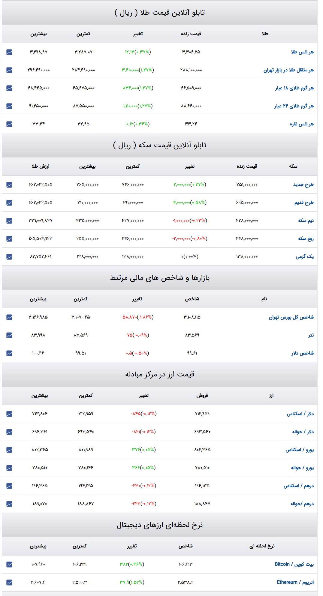 قیمت طلا و سکه و دلار در روز ۳۱ اردیبهشت ۱۴۰۴