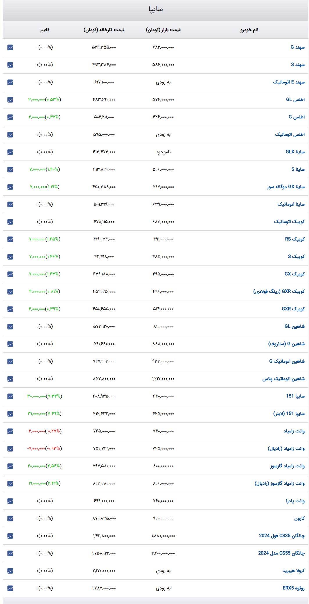قیمت خودرو‌های سایپا ۳۱ اردیبهشت ۱۴۰۴ + جدول