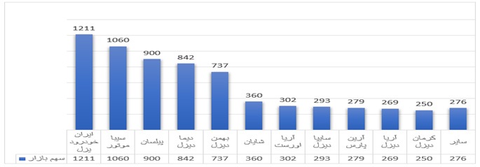 رکورد شکنی شرکت سیبا موتور در آمار تولید و فروش همگن در سال ۱۴۰۳