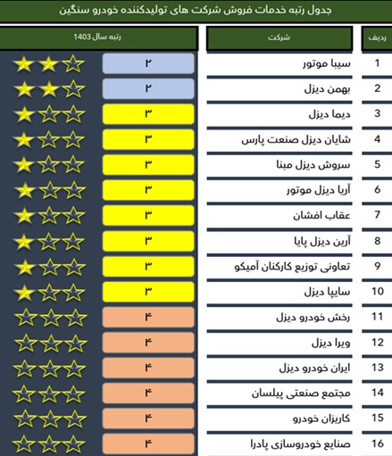 رکورد شکنی شرکت سیبا موتور در آمار تولید و فروش همگن در سال ۱۴۰۳