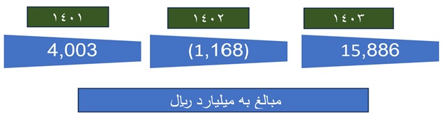 رکورد شکنی شرکت سیبا موتور در آمار تولید و فروش همگن در سال ۱۴۰۳