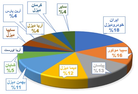 رکورد شکنی شرکت سیبا موتور در آمار تولید و فروش همگن در سال ۱۴۰۳
