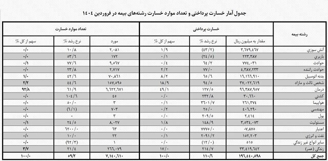 سهم ۲۹ درصدی خودرویی‌ها از خسارات بیمه‌ای