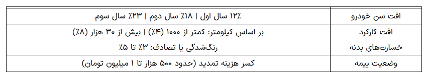 نحوه محاسبه افت قیمت خودرو