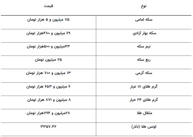 تغییر شدید قیمت طلا و سکه در بازار تغییر شدید قیمت طلا و سکه در بازار