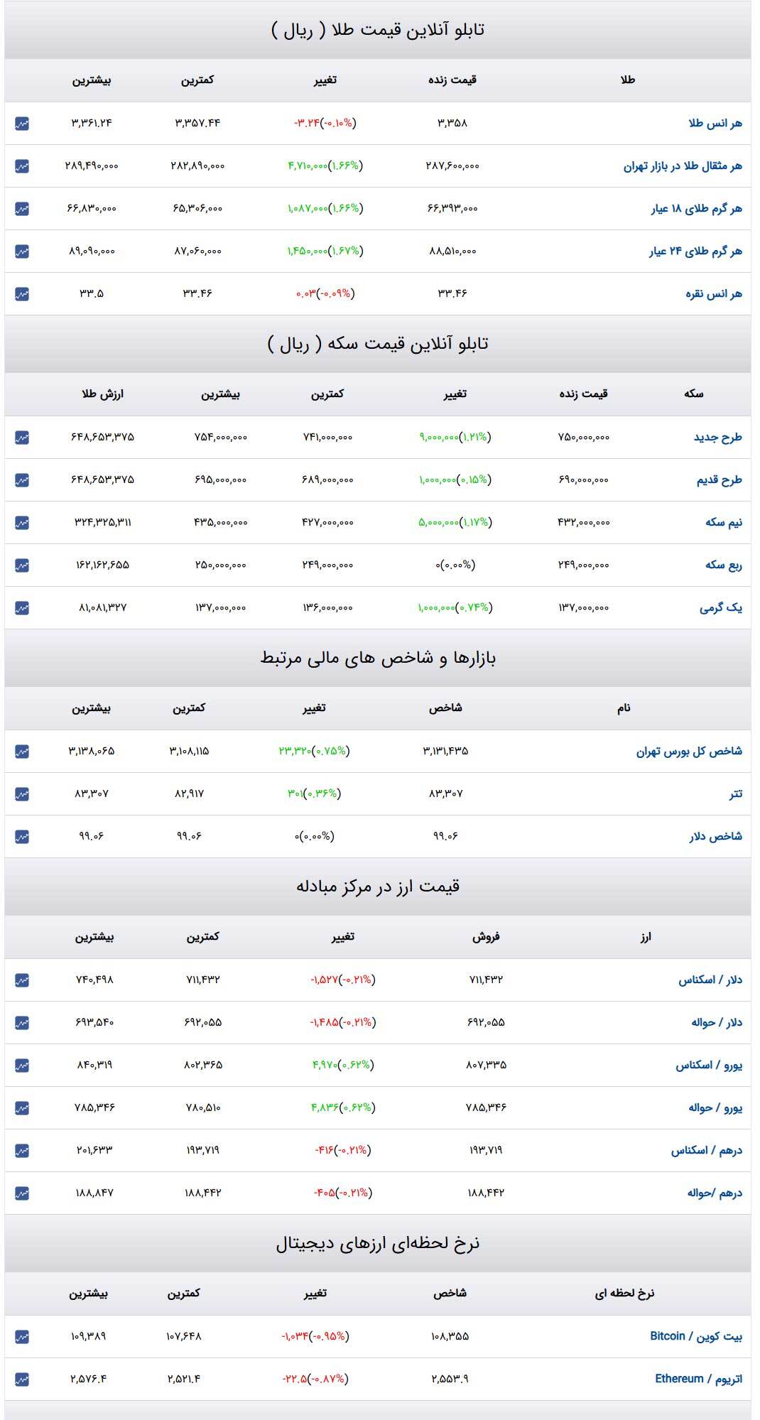 قیمت طلا و سکه و دلار در روز ۳ خرداد ۱۴۰۴