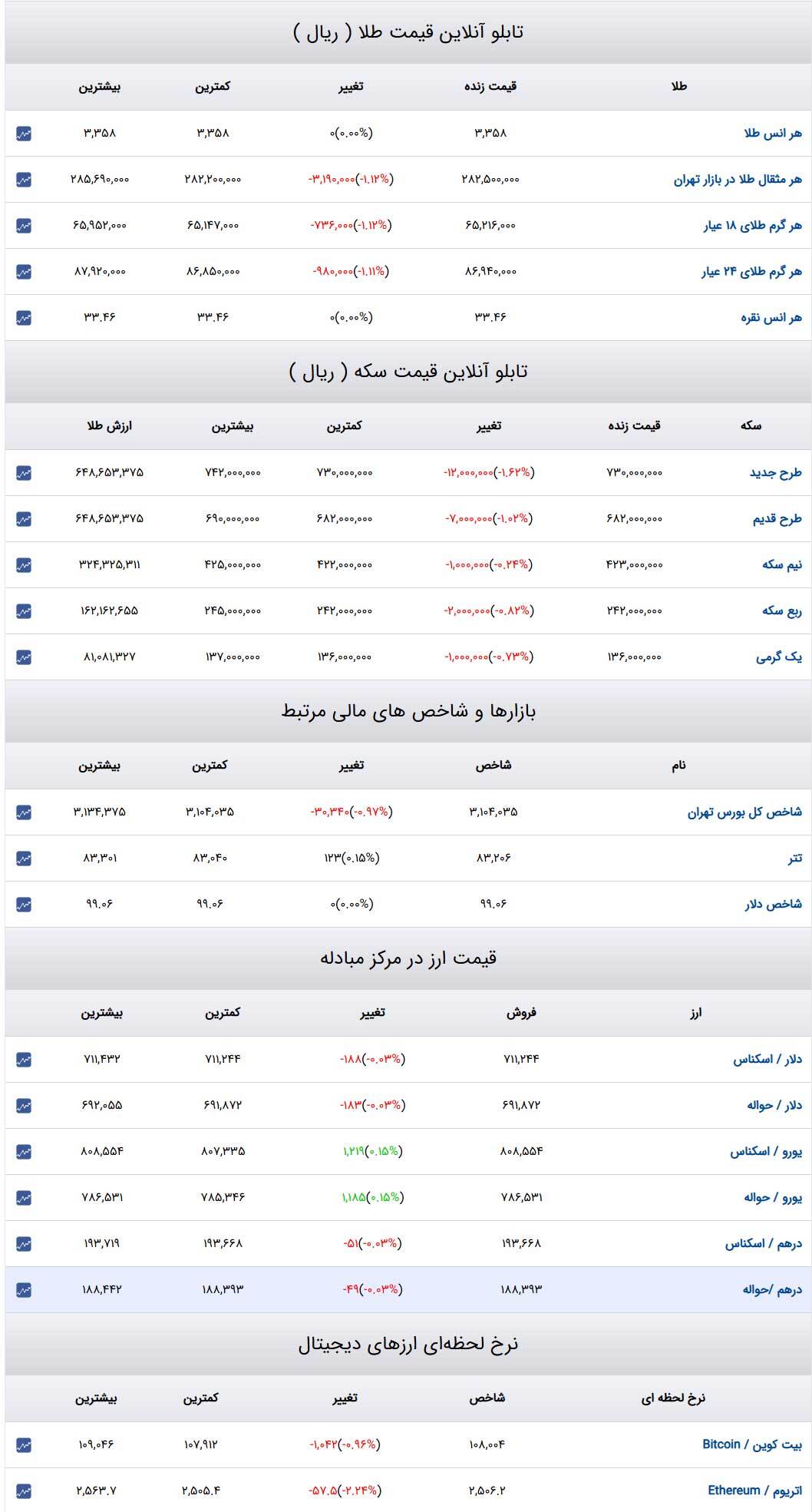 قیمت طلا و سکه و دلار در روز ۴ خرداد ۱۴۰۴