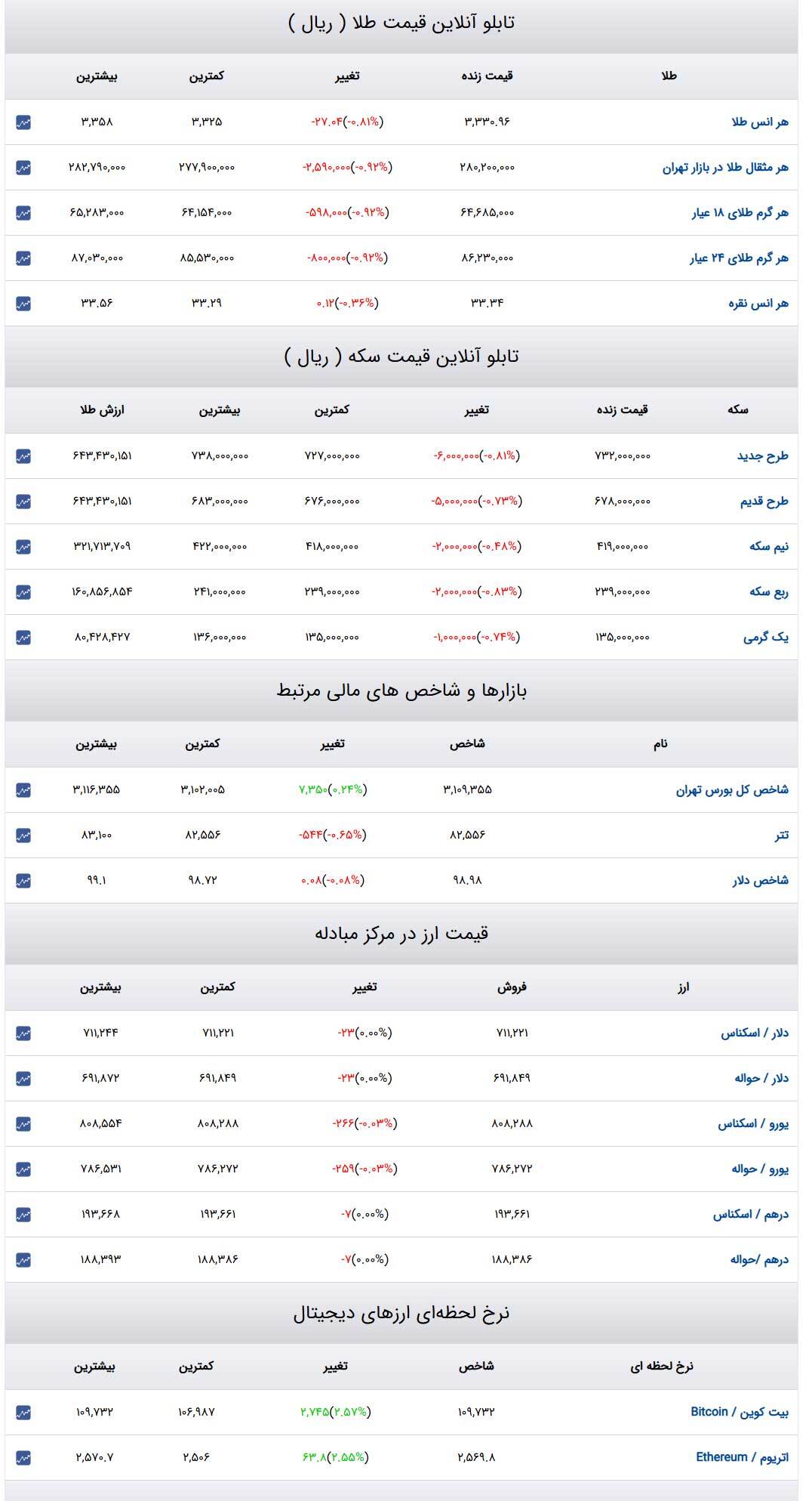 قیمت طلا و سکه و دلار در روز ۵ خرداد ۱۴۰۴