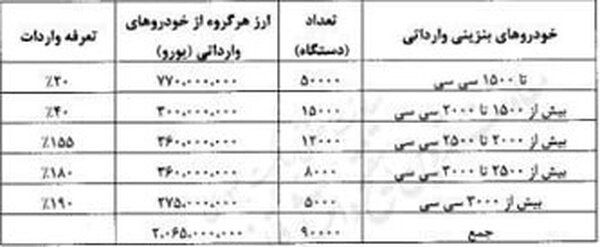 ۹۰ هزار خودرو در راه ایران؛ بازار عطش دارد!