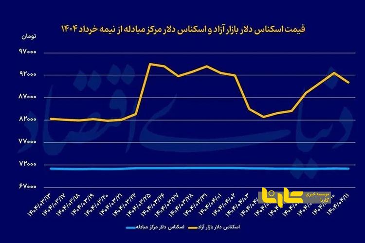 تغییر قیمت دلار؛ روند صعودی متوقف شد!