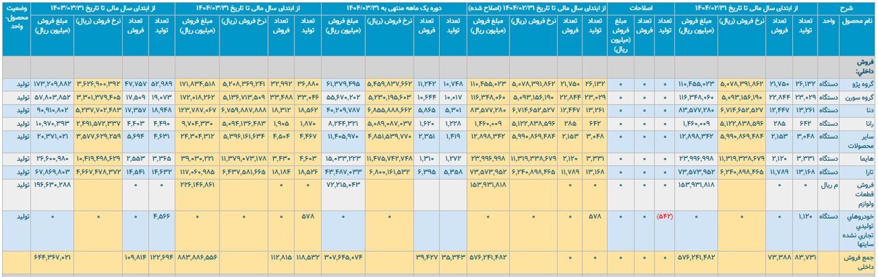 کاهش ۱۳.۷ درصدی تولید خودرو در ایران؛ خودروسازان با چالش مواجه شدند