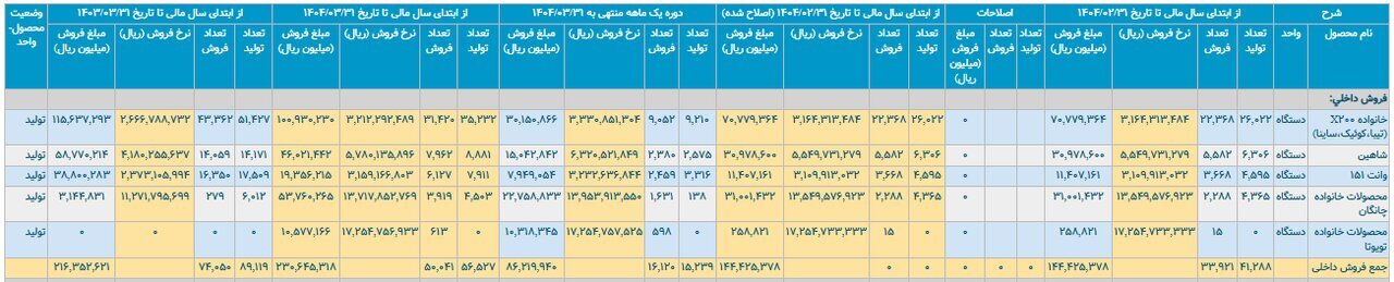 کاهش ۱۳.۷ درصدی تولید خودرو در ایران؛ خودروسازان با چالش مواجه شدند