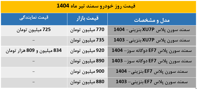 سمند سورن پلاس دوگانه‌ سوز به مرز ۹۲۰ میلیون تومان رسید