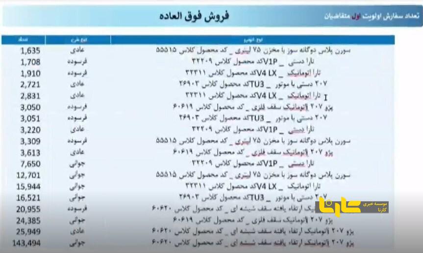 مراسم قرعه‌ کشی محصولات ایران خودرو شروع شد + آمار