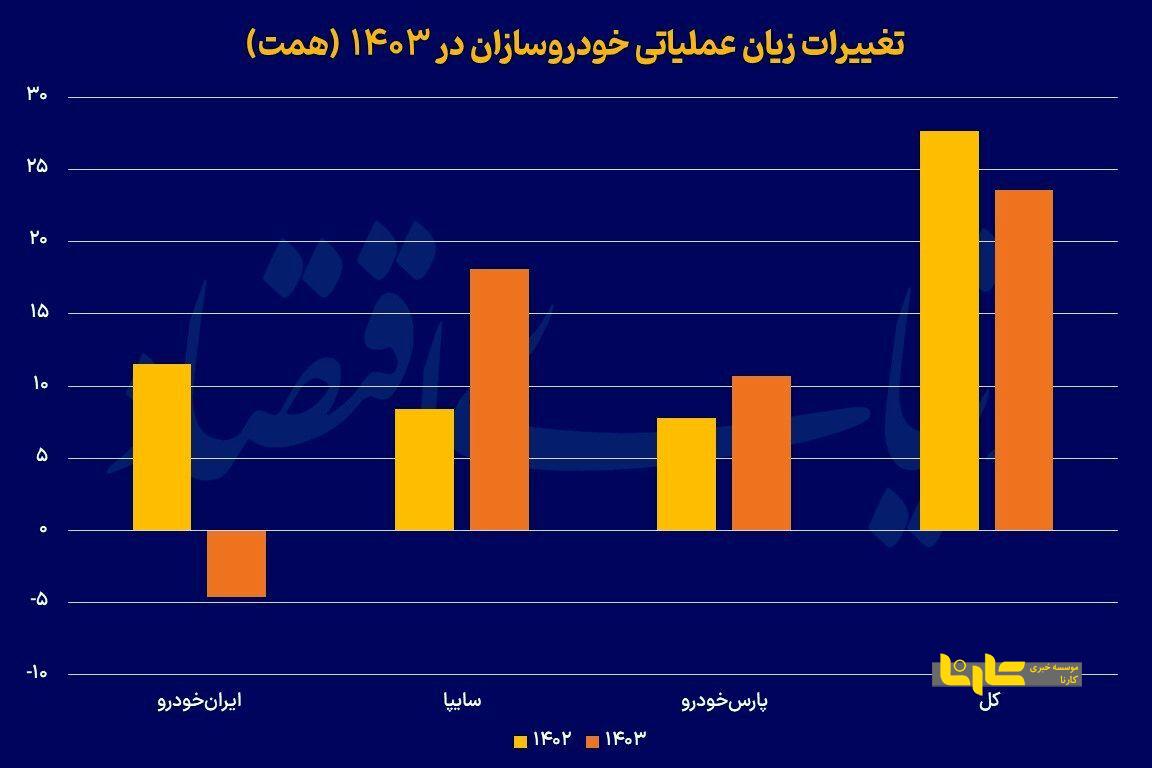 اتفاق شگفت آور در ایران خودرو؛ زیان ۳۰۵ همتی سه خودروساز بزرگ کشور