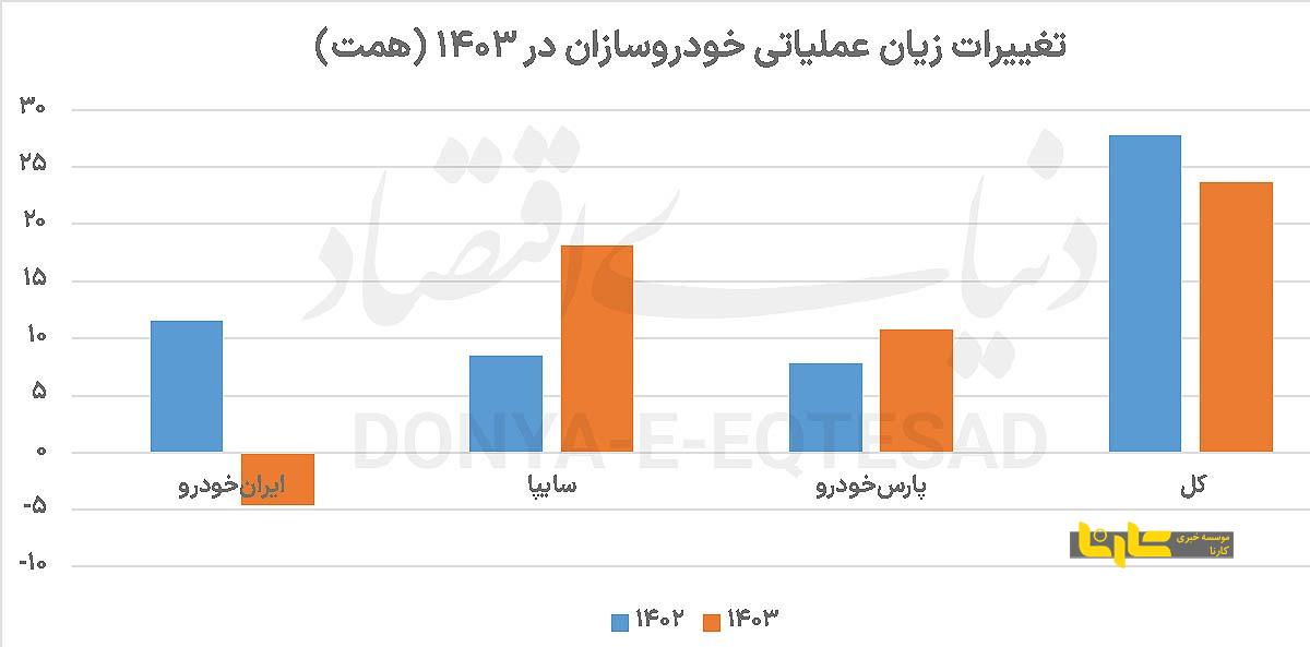 اتفاق شگفت آور در ایران خودرو؛ زیان ۳۰۵ همتی سه خودروساز بزرگ کشور