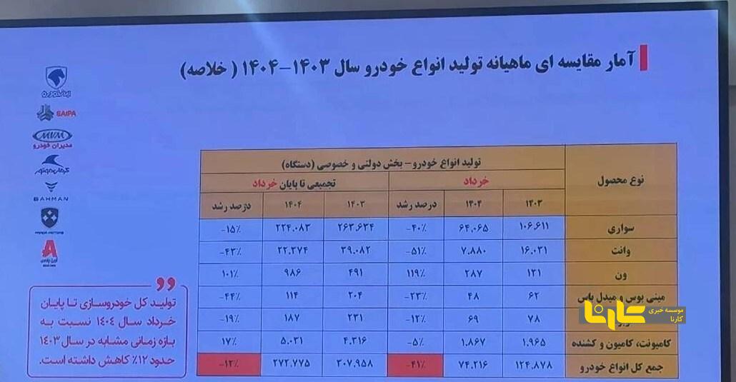 کاهش ۱۲ درصدی تولید خودروی کشور  + جدول