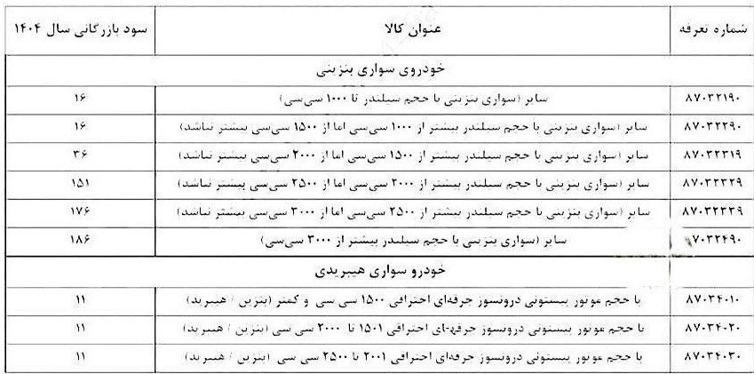 سود بازرگانی واردات خودرو در سامانه جامع تجارت اصلاح شد + جدول