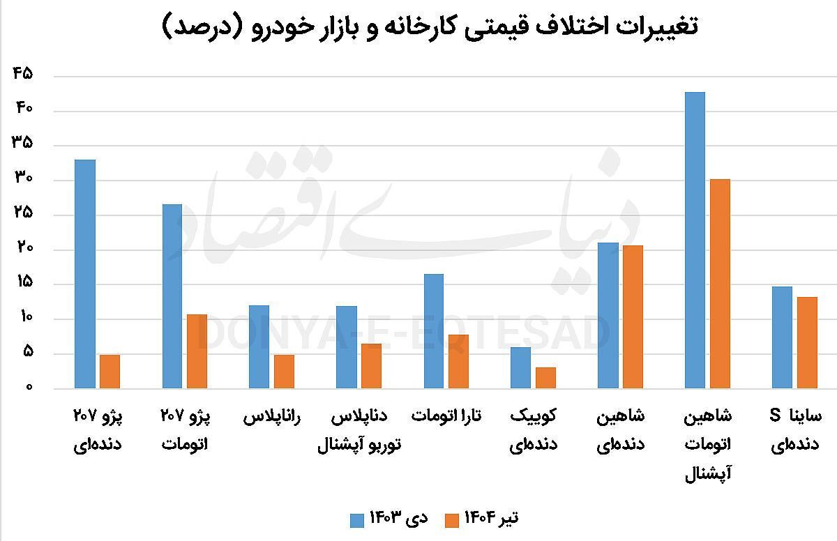 دوران طلایی دلالان خودرو تمام شد