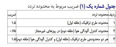 چرا نرخ ورود به طرح ترافیک به ۴۹۲هزار تومان رسید؟