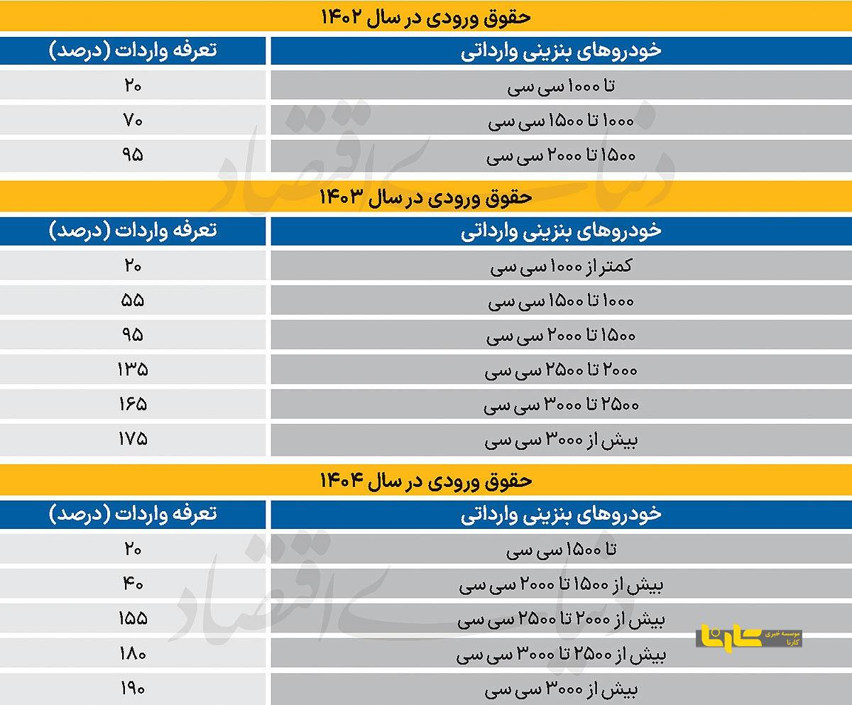 سیاست دولت در تعرفه گذاری خودروهای وارداتی با دور تند + جدول