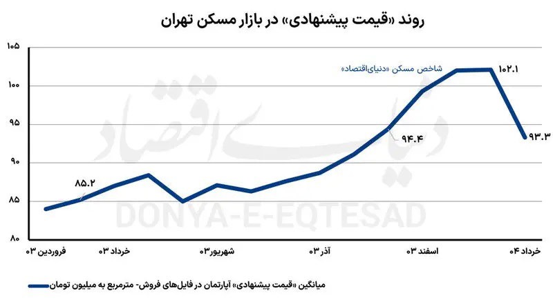 سقوط تاریخی قیمت مسکن در تهران