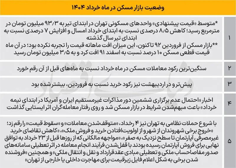 سقوط تاریخی قیمت مسکن در تهران