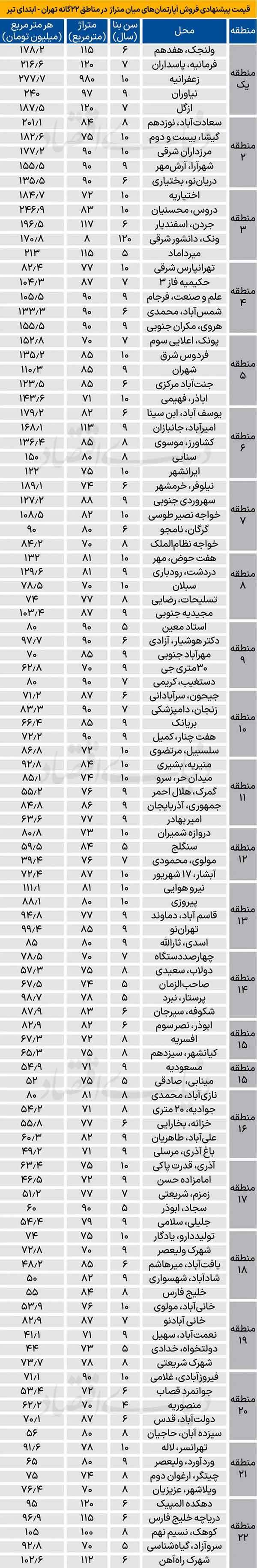 سقوط تاریخی قیمت مسکن در تهران