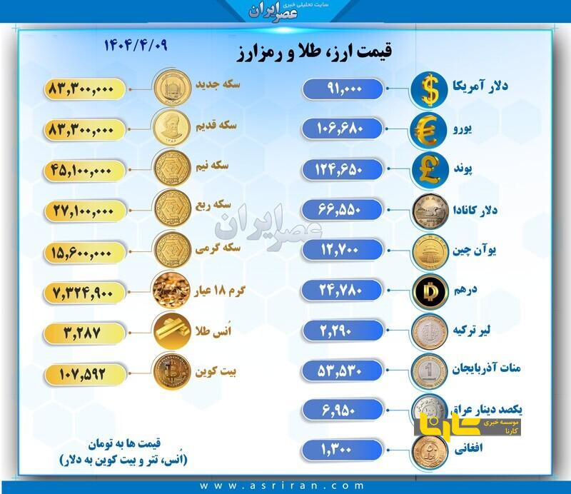 قیمت باورنکردنی طلا؛ دلار وارد کانال ۹۱ هزار تومان شد!