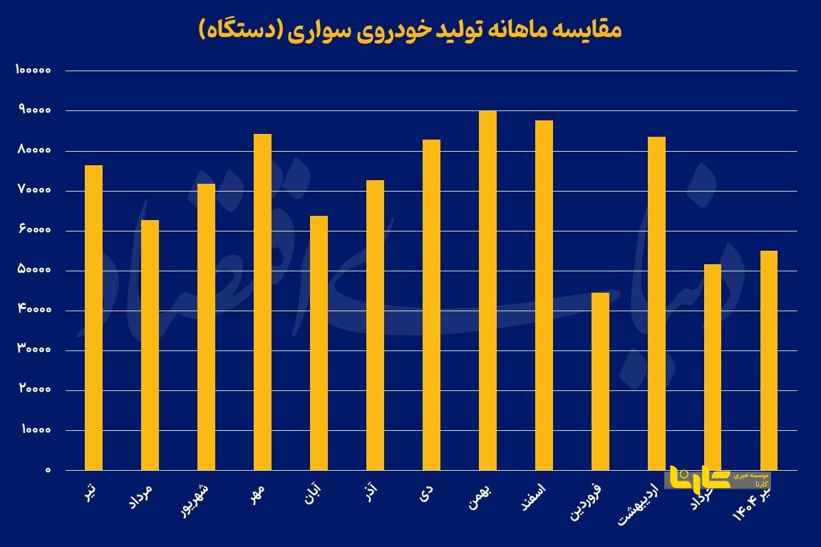 سقوط آزاد تولید خودرو در ایران / رکود غافلگیرکننده رشد خودروسازان + نمودار