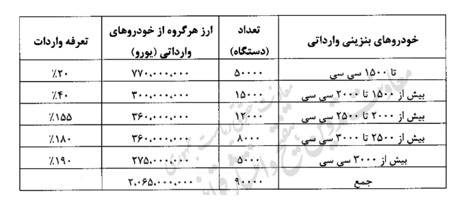 تعرفه ۱۰۰ درصدی واردات خودرو به نفع کیست؟