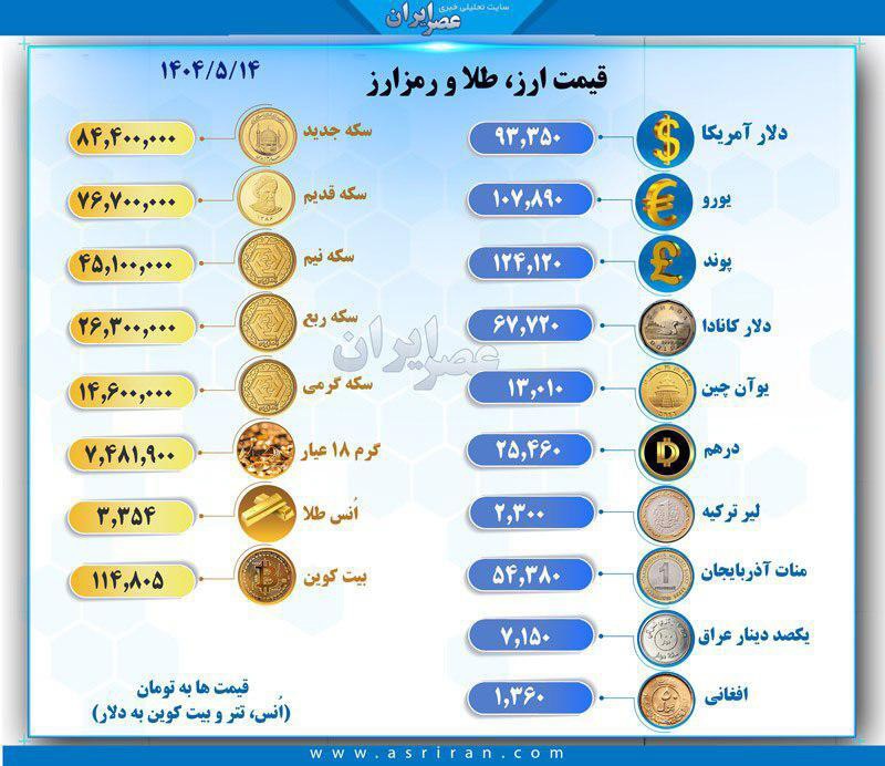 دلار ۹۴ هزار تومانی بازار ایران را قبضه کرد!