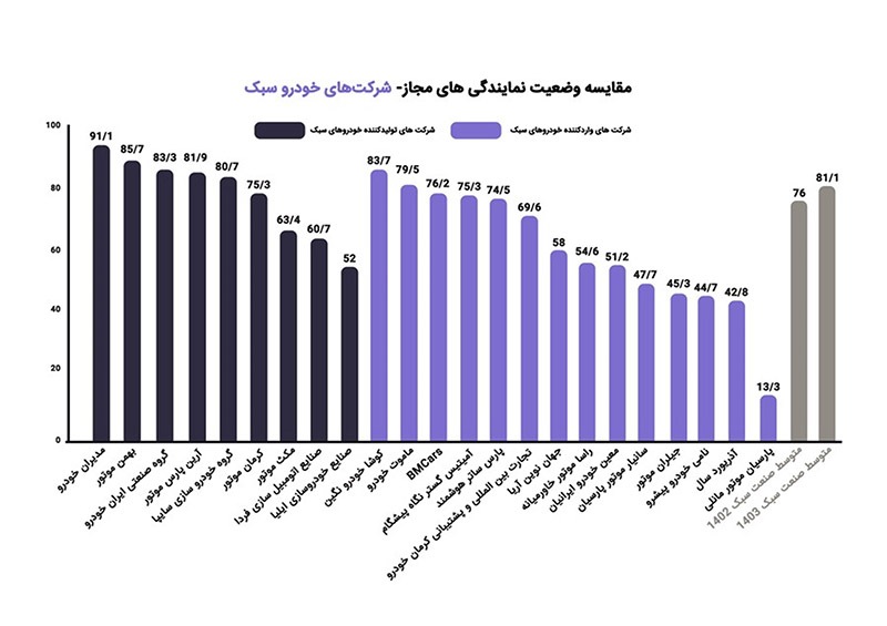تکرار صدرنشینی مدیران خودرو در ارزیابی سالانه ISQI