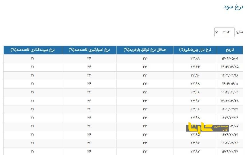 نرخ سود بین بانکی افزایش یافت! + جدول