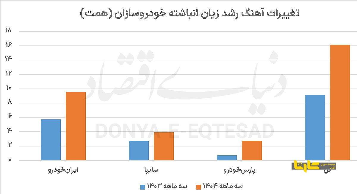 زیان دهی خودروسازان سرعت گرفت + نمودار